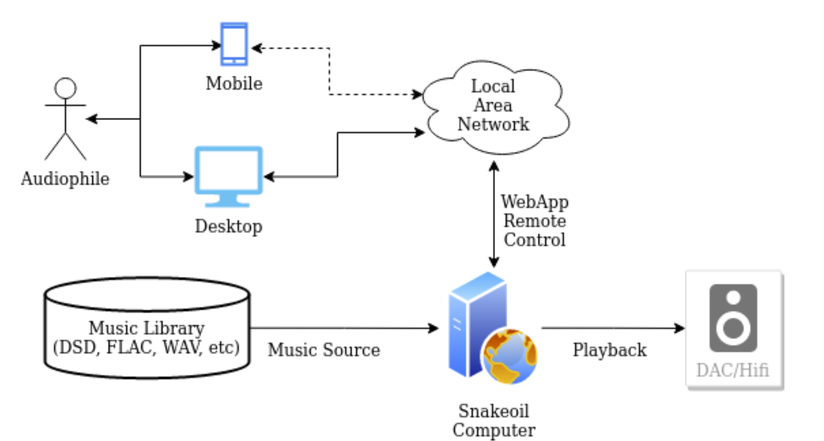 Snakeoil Overview